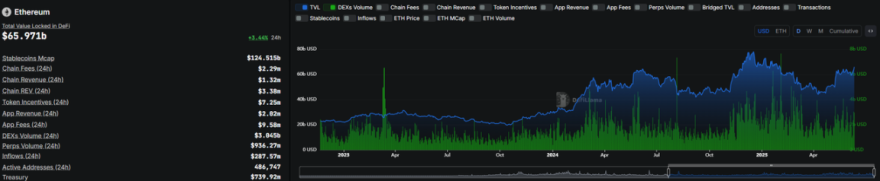「DeFi 日」 魔力尽显，ETH 系要雄起？ image 2
