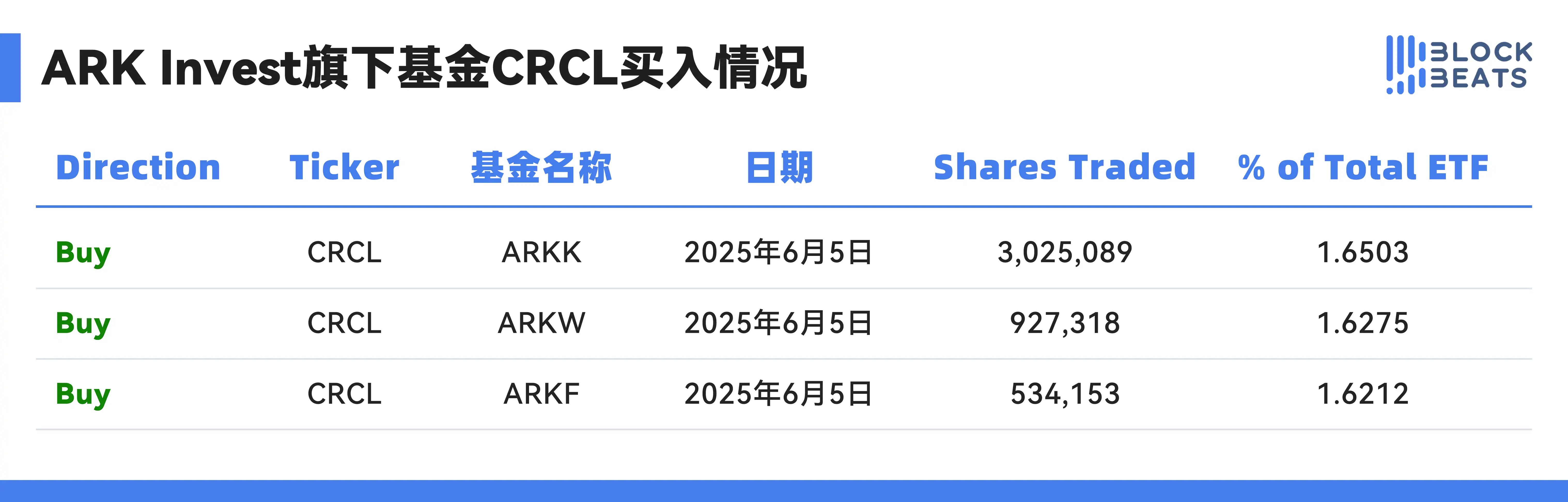 木头姐 CRCL 赚了 1 亿后出货，现在能做空 Circle 了吗？ image 2