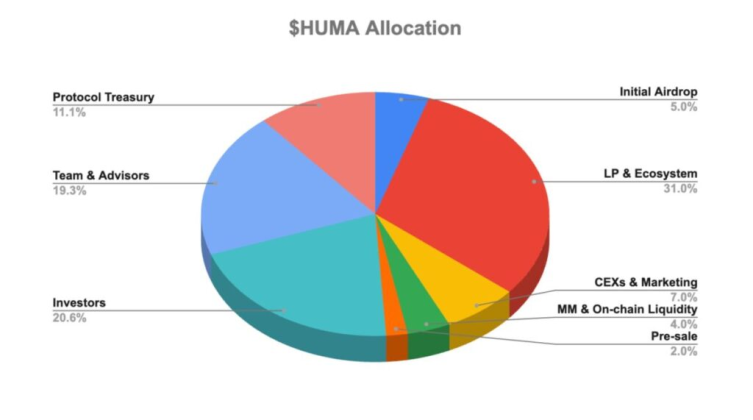 研报|Huma Finance 项目详解& HUMA 市值分析 image 2