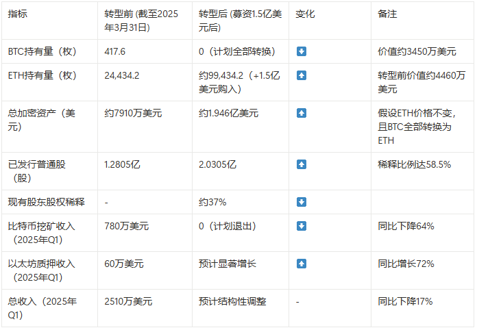 风向变了？比特币矿企转向以太坊 image 1