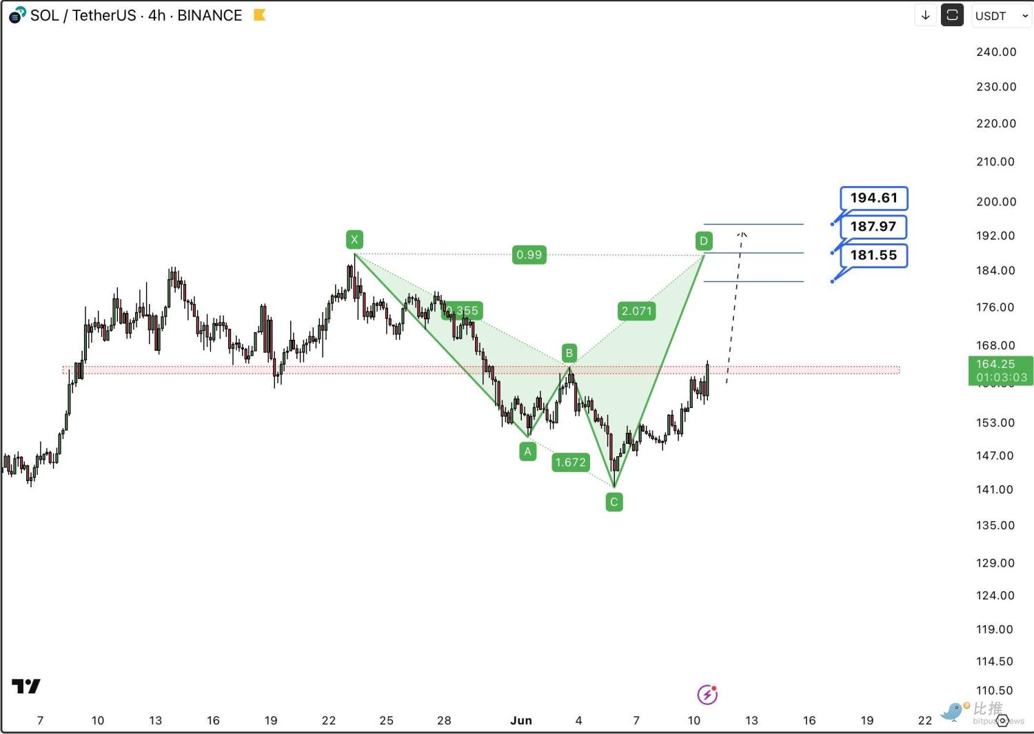 Solana ETF 7月有望获批？SOL能否乘胜“再起飞“ image 3