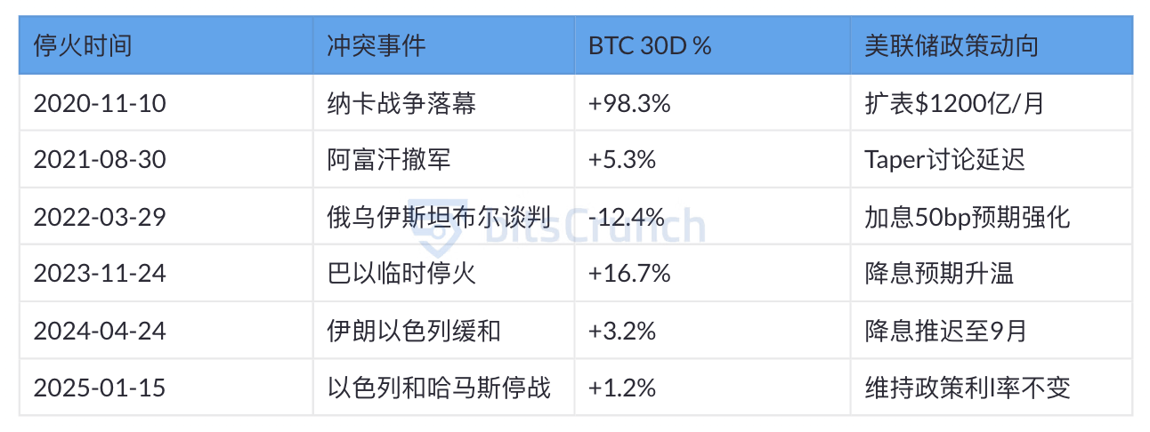 战争如何影响比特币？五年价格轨迹深度解析 image 2