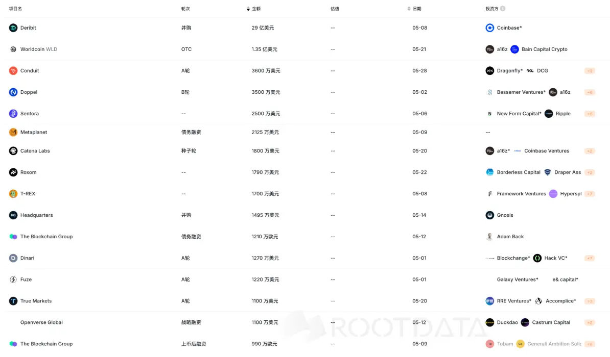 BTC破新高，VC仍观望：5 月加密市场冷热交织 image 1