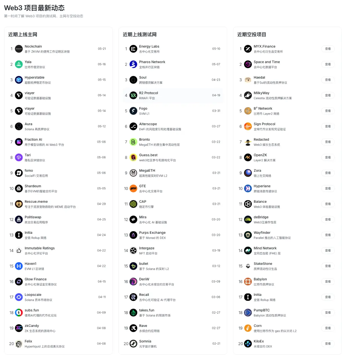 BTC破新高，VC仍观望：5 月加密市场冷热交织 image 3