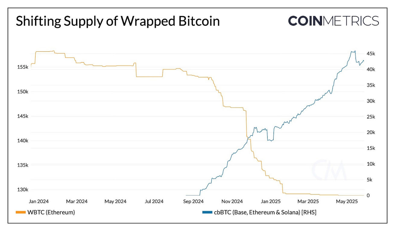 Coin Metrics：WBTC 与 cbBTC 如何扩展比特币效用？ image 2