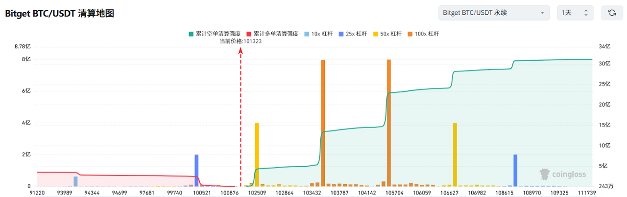 Bitget每日早报(6.6)|马斯克特朗普互撕引发市场动荡,Circle上市首日股价涨超160% image 2