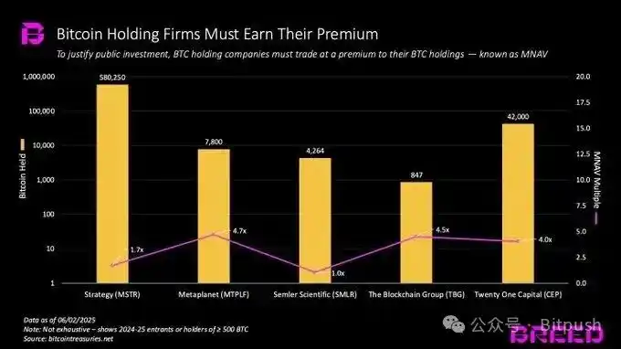 传统企业争相豪赌BTC，Strategy的成功还能复制吗？ image 2