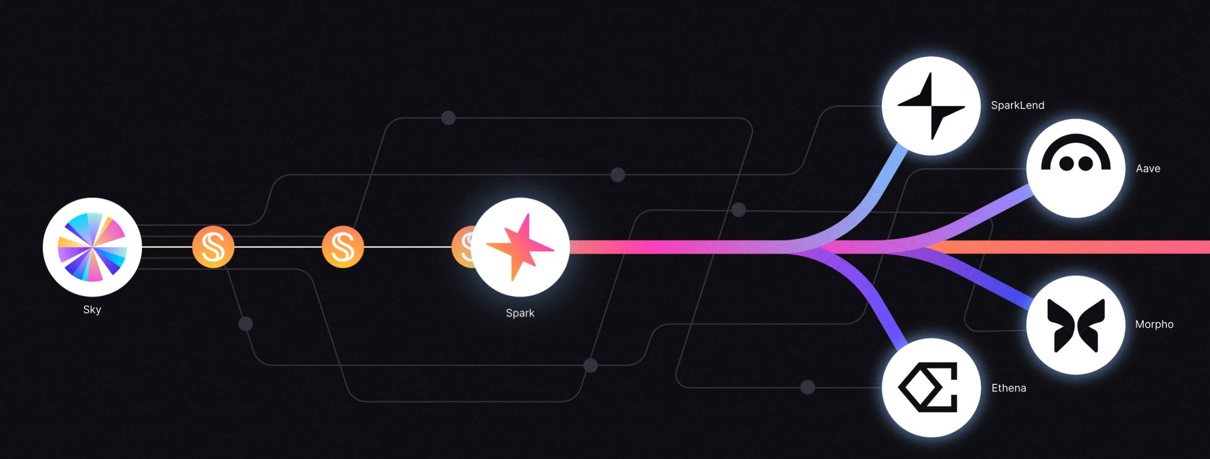 链上流动性 DeFi 新星？三分钟读懂刚上线的 Spark image 0