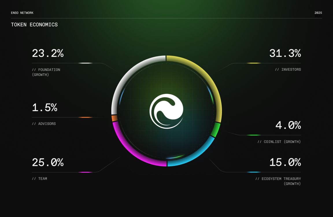 Enso 登陆 CoinList ，链上开发终极入口仍有财富机遇？ image 2