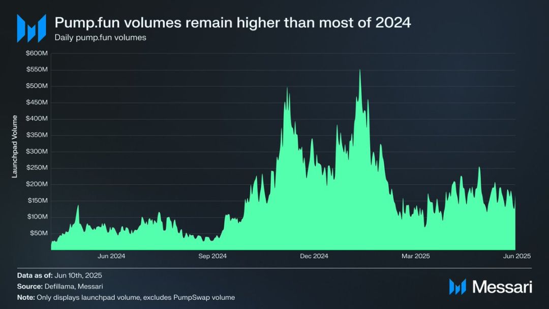 Messari预测： PUMP合理估值或为70亿美元，公售买到就是赚到？ image 1