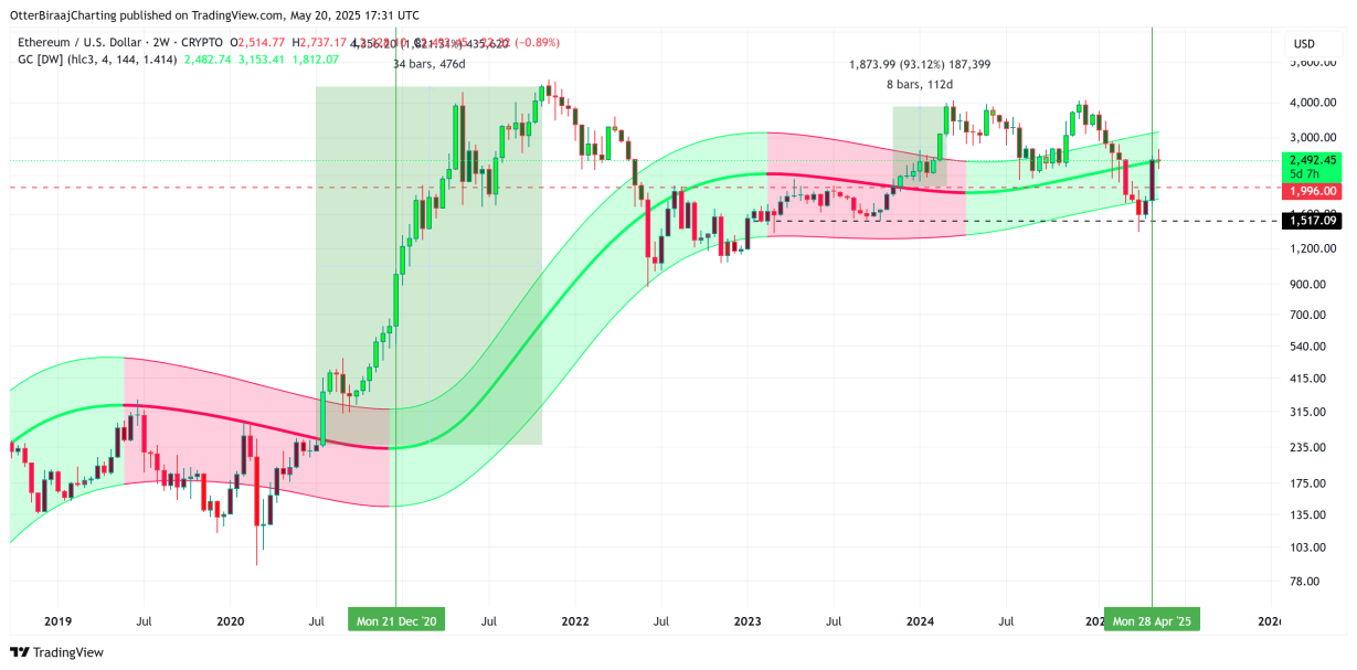以太坊（ETH）价格指标转为看涨，历史指标曾带动90%涨幅 image 1