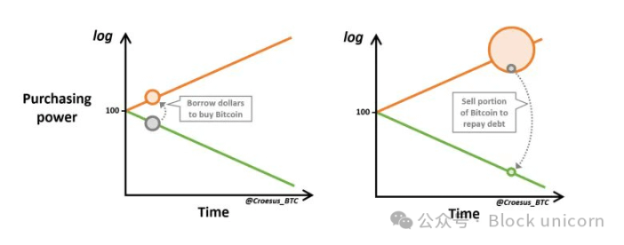 从价值储存到经济引擎：比特币支持的借贷如何引发下一轮加密热潮 image 1