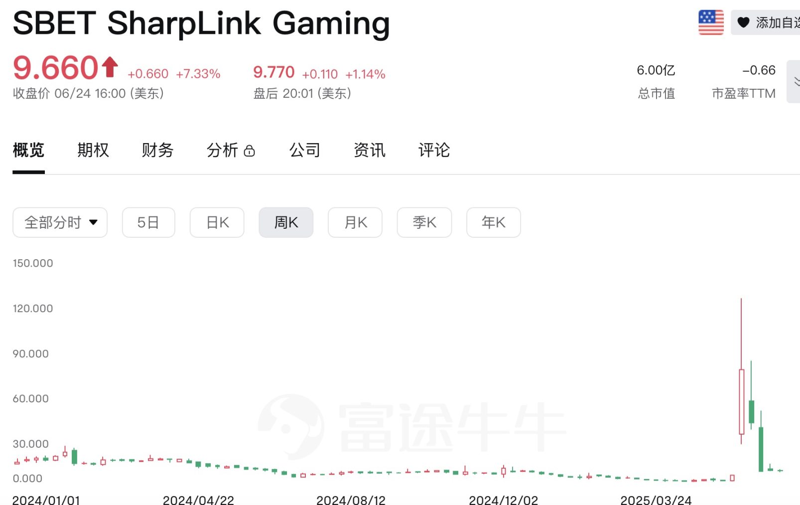 Upexi 股价单日暴跌 60%，上市囤币已成「割韭菜」新风潮 image 5