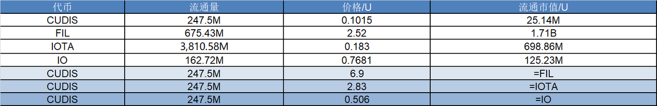 研报｜CUDIS 项目详解& CUDIS 市值分析 image 1