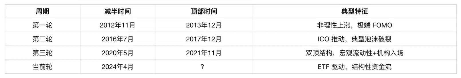 比特币创11万新高：是重演双顶陷阱，还是开启新周期？ image 1