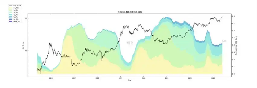 第20周链上数据：机构主导的牛市面临首次考验，BTC将何去何从？ image 4