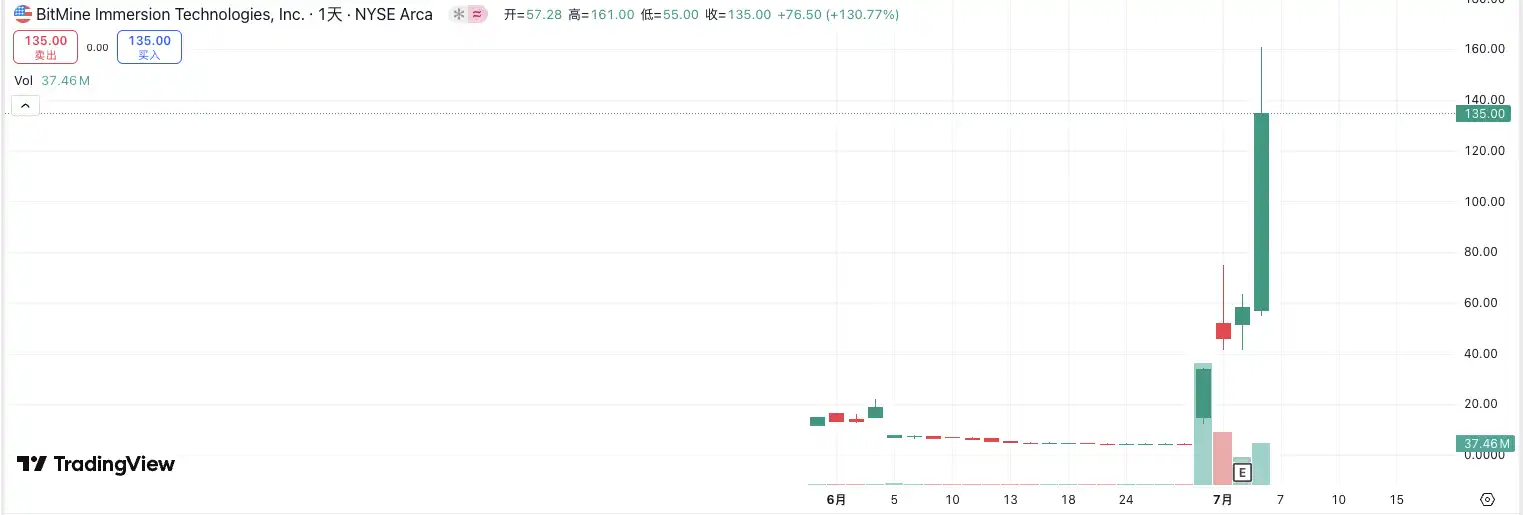 四天暴涨30倍，BitMine掀起美股ETH储备风潮 image 0