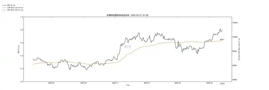 第20周链上数据：机构主导的牛市面临首次考验，BTC将何去何从？ image 6