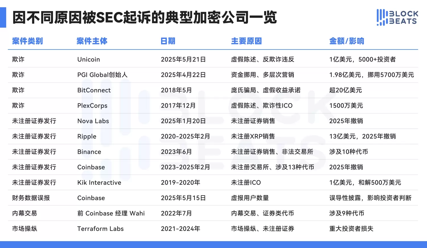 SEC告Unicoin上亿欺诈，监管标准又要变了？ image 2