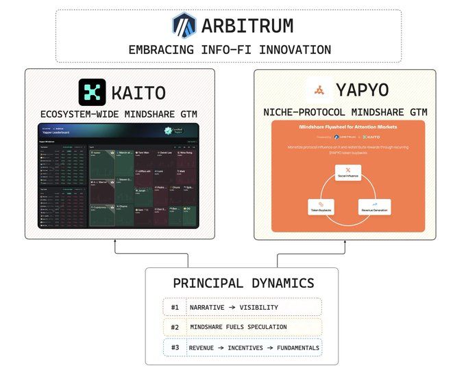 从DeFi全栈到RWA基建，“过气网红”Arbitrum正成为机构入场的首选平台 image 7