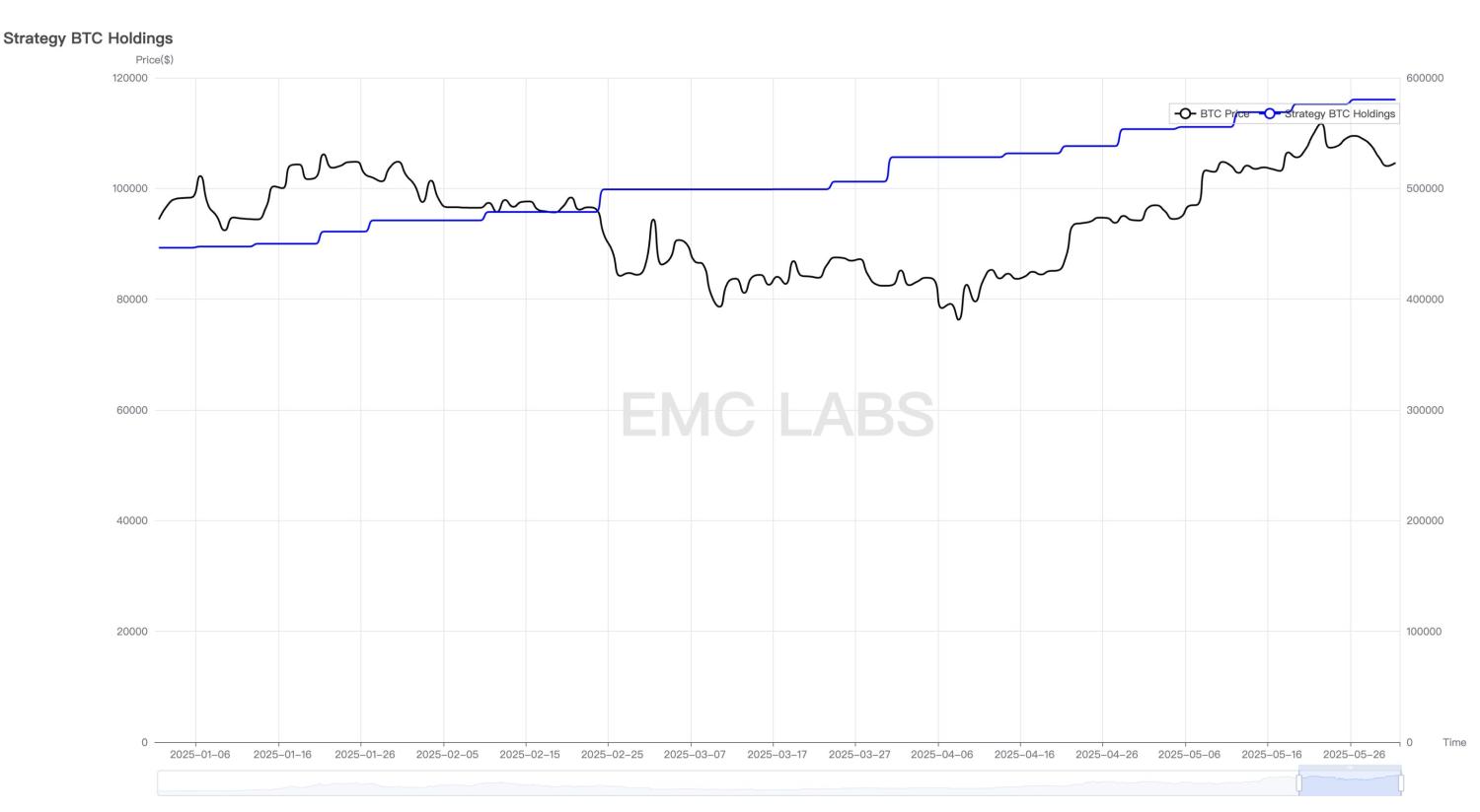 EMC Labs 5 月报告：BTC 刷新历史新高，等待降息和再上台阶 image 5