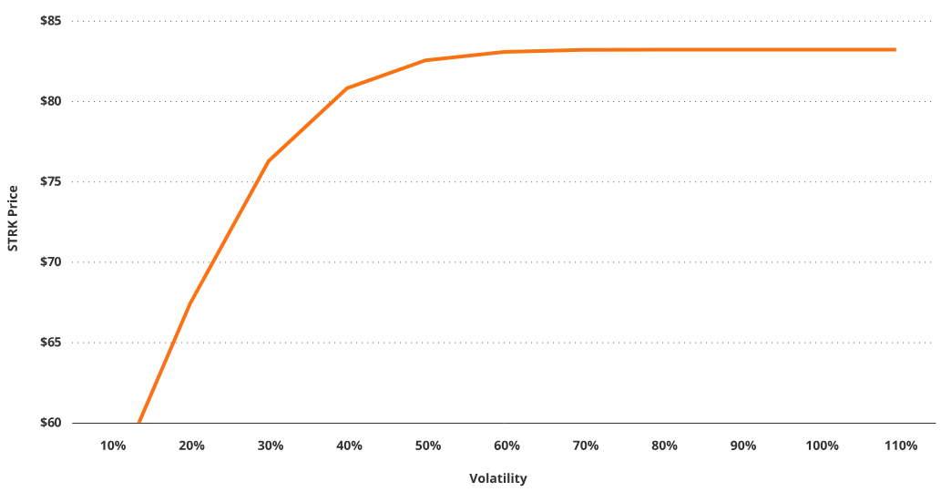 VanEck 研究：解构美股 Strategy 的溢价、杠杆和资本结构 image 18