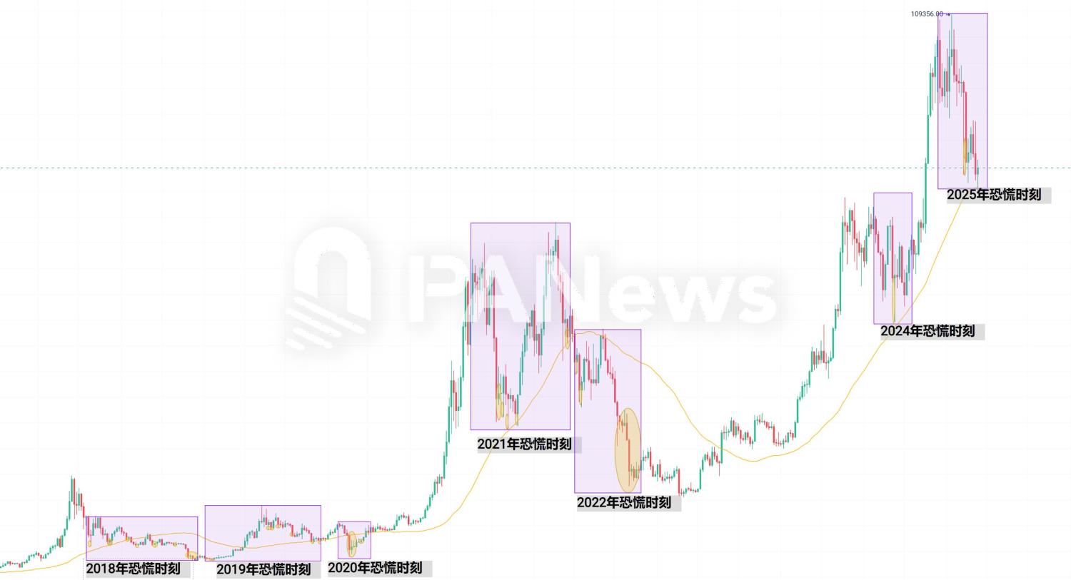 当恐慌来敲门，从7年来239次恐慌时刻寻找加密市场变局信号 image 7