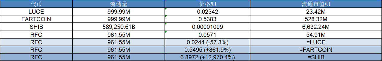 研报|Retard Finder Coin 项目详解& RFC 市值分析 image 1
