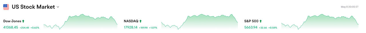 Bitget每日早报(5.09)｜贸易紧张局势缓和推动比特币重回10万美元，Ripple与SEC正式达成和解协议 image 1