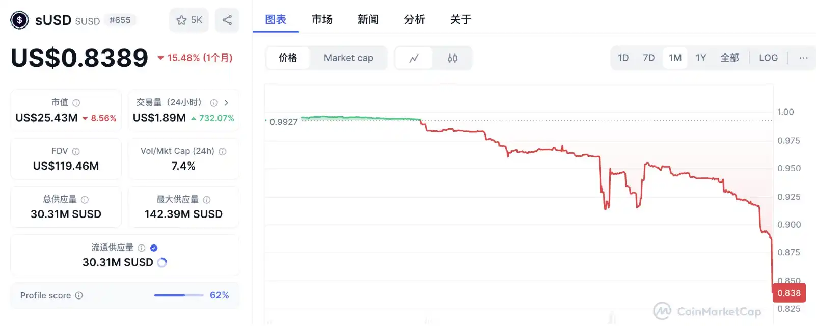 sUSD脱锚16%：稳定币神话破灭还是抄底良机？ image 0