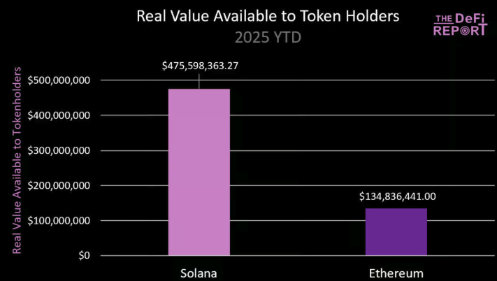基本面分析：ETH暴涨40%，SOL凭借三大杀手锏即将逆袭 image 1