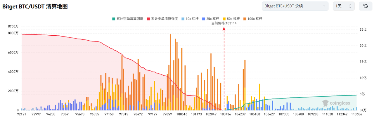 Bitget每日早报(5.09)｜贸易紧张局势缓和推动比特币重回10万美元，Ripple与SEC正式达成和解协议 image 2