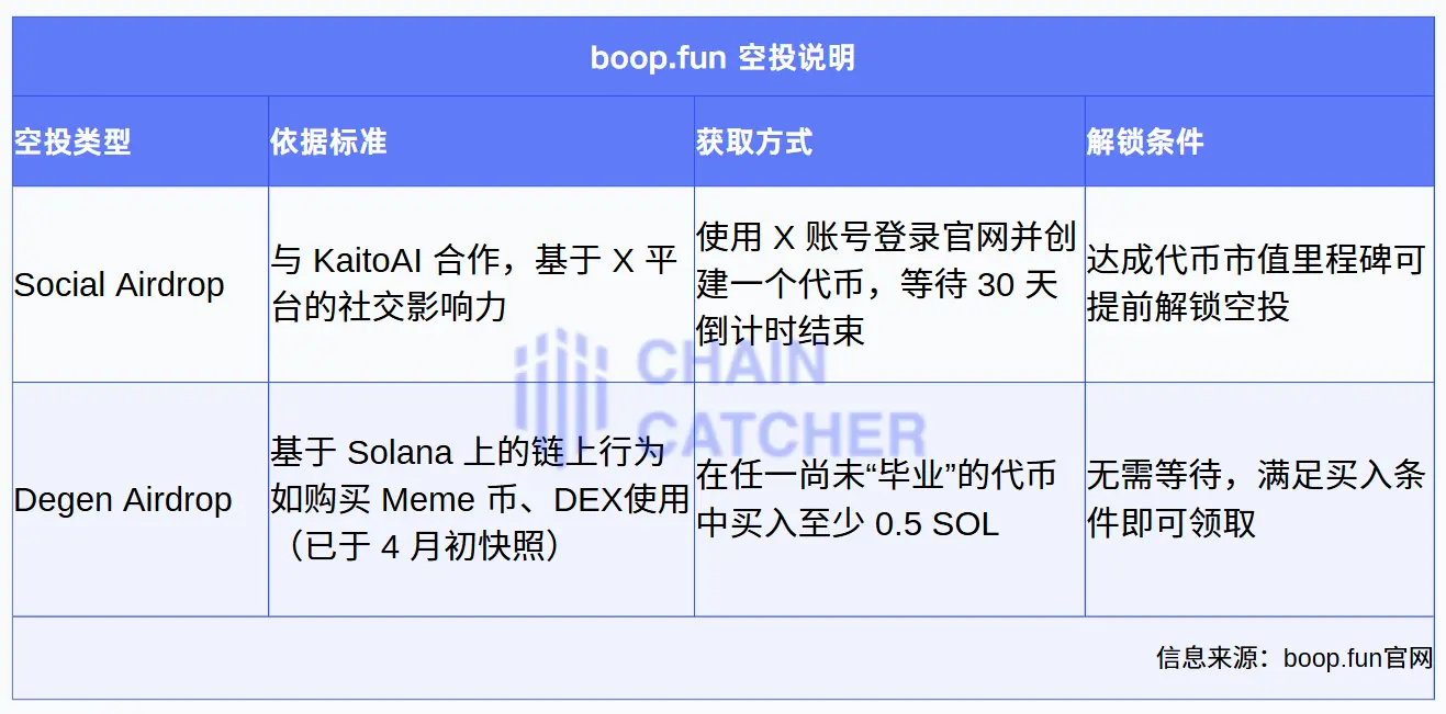 空投“拼单”、创始人迷雾：boop.fun 的“激励飞轮”是蜜糖还是陷阱？ image 3