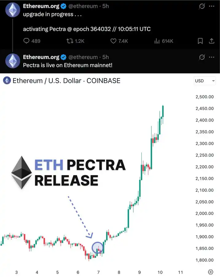 ETH反弹在即？以太坊Pectra升级能否重启市场信心 image 0
