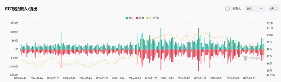 Bitget每日早报(4.11)|美CPI数据低于预期,特朗普签署首部加密货币法案废除DeFi经纪人规则 image 3