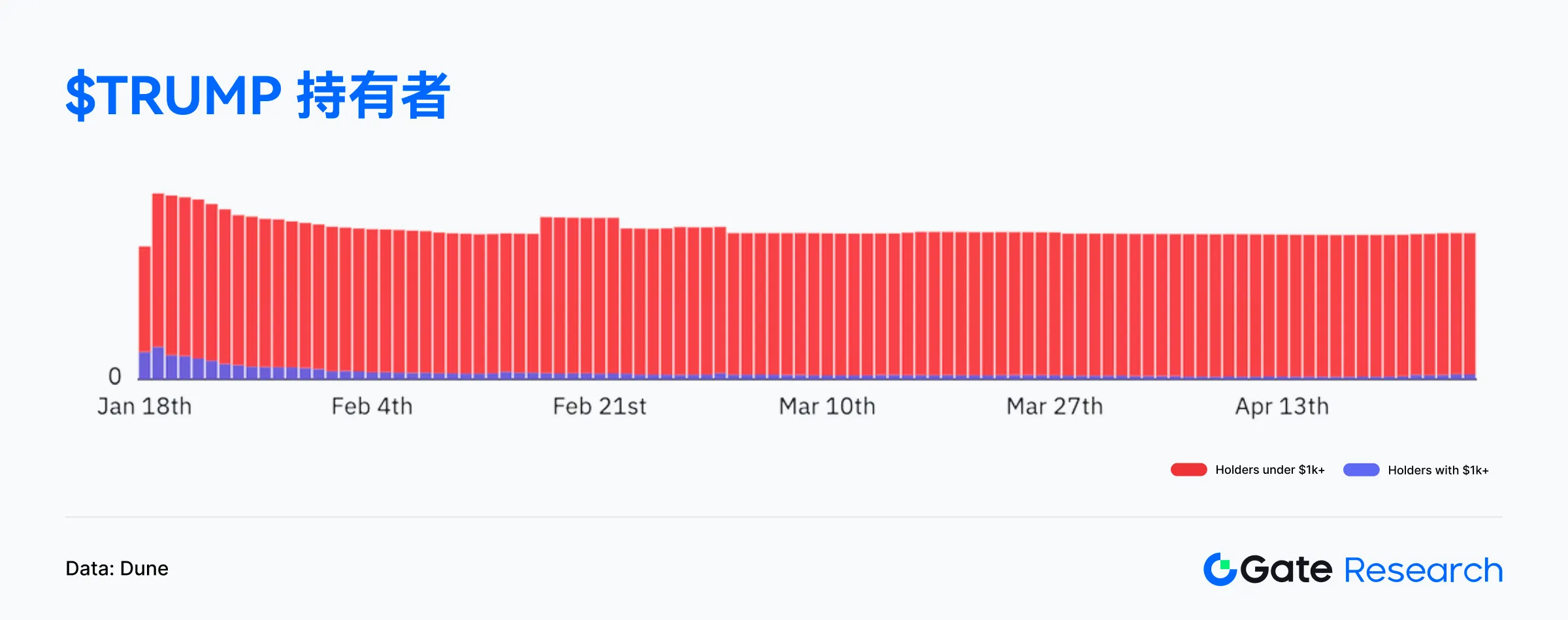 Web3链上数据解读：4月Solana交易活跃，Ethereum资金回流 image 10