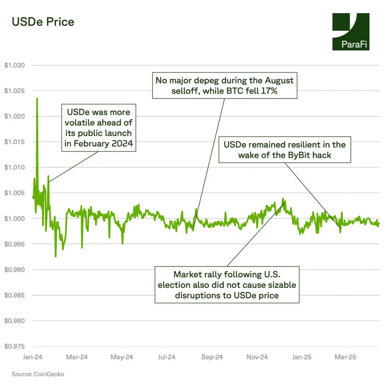 ParaFi Capital：Ethena 如何在一年半成长为 DeFi 基石？ image 1