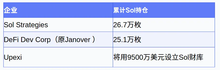 SOL 重回 150 美元，Upexi 化身 「Solana 版微策略」，无限增长要开始了？ image 1