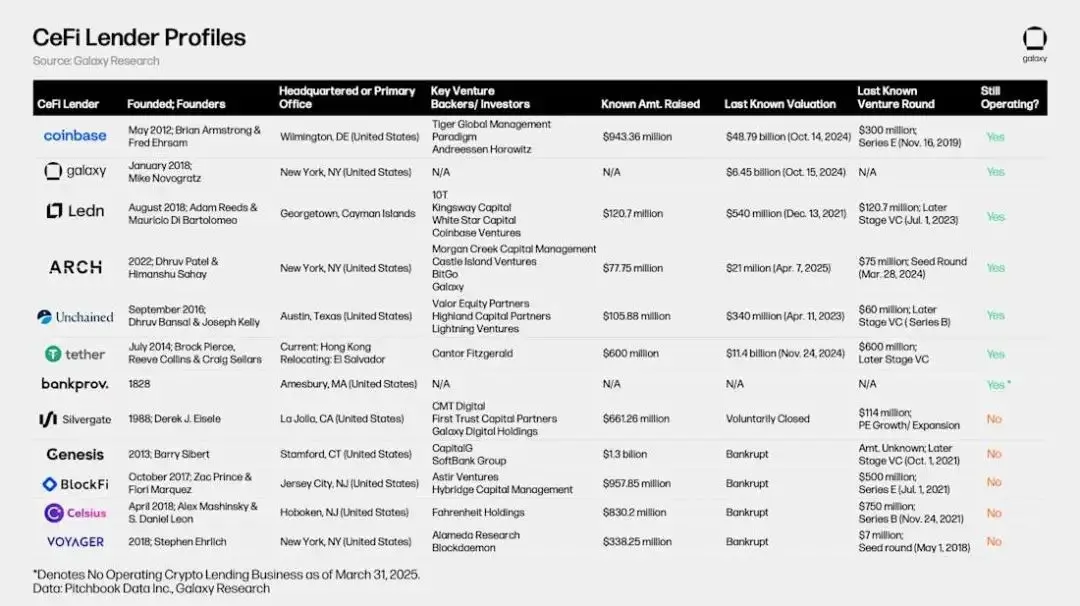 Galaxy 加密借贷市场报告：当 DeFi 增长 959%，CeFi 却仍未走出 FTX 阴影 image 1