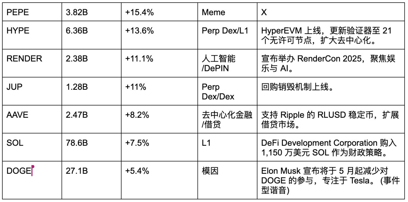 比特币重回9.4万，哪些山寨值得埋伏？ image 1