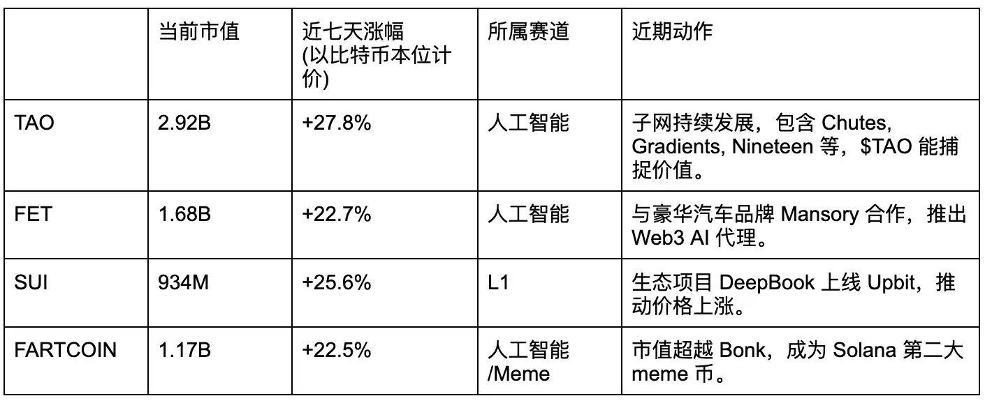 比特币重回9万，哪些山寨值得期待？ image 0
