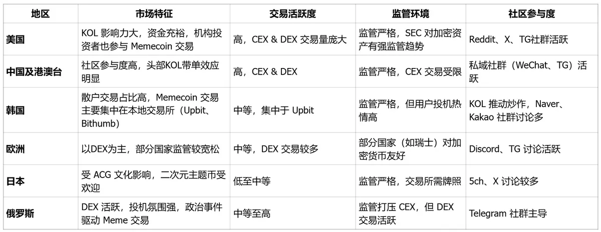 Memecoin 全球市场画像：用户、叙事与社群文化解构 image 1