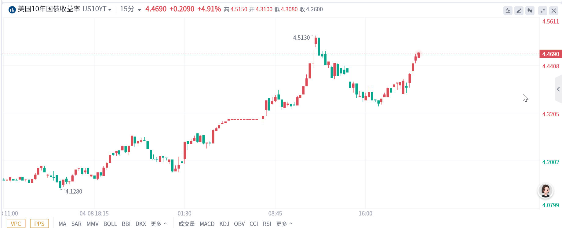 贸易战火熊熊燃烧!黄金触及3080,两油暴跌至四年低点 image 1