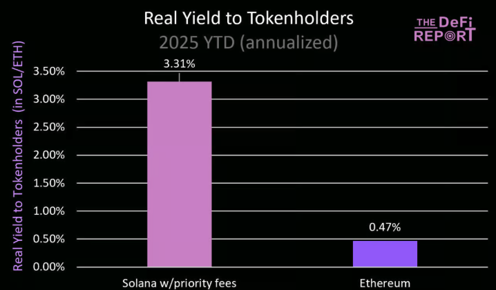基本面分析：ETH暴涨40%，SOL凭借三大杀手锏即将逆袭 image 5