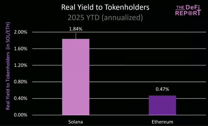 基本面分析：ETH暴涨40%，SOL凭借三大杀手锏即将逆袭 image 4