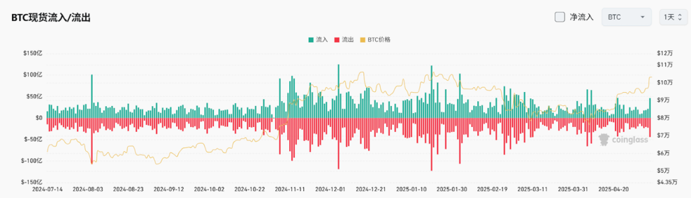 Bitget每日早报(5.09)｜贸易紧张局势缓和推动比特币重回10万美元，Ripple与SEC正式达成和解协议 image 3