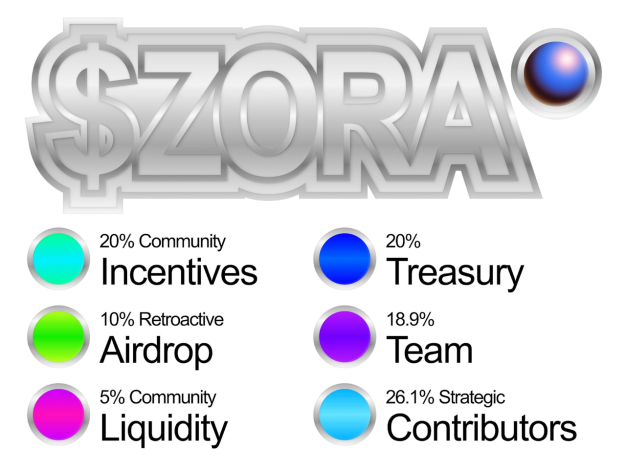研报｜Zora 项目详解& ZORA 市值分析 image 2