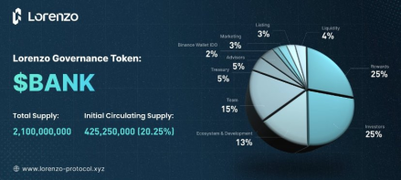 研报｜Lorenzo Protocol 项目详解& BANK 市值分析 image 2