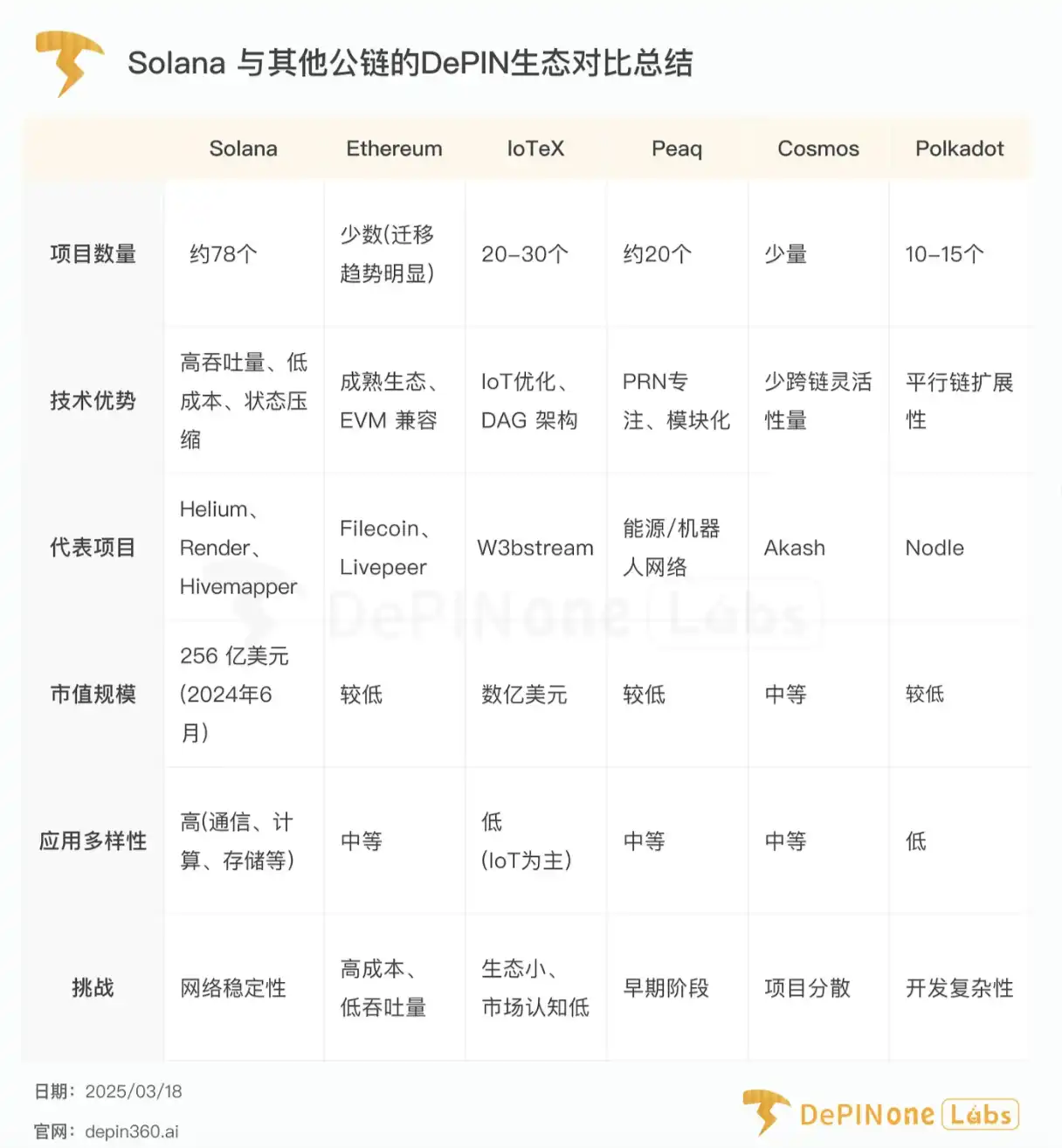 行业观察：一个 DePIN帝国正在Solana悄然诞生 image 2