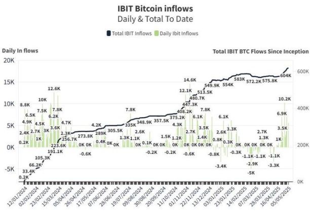 中美正式开启谈判，比特币剑指 10 万美元 image 1